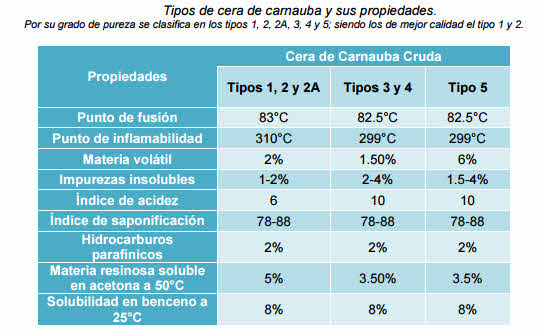 Cera de carnaubay propiedades