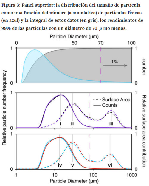 distribucion de particulas cafe