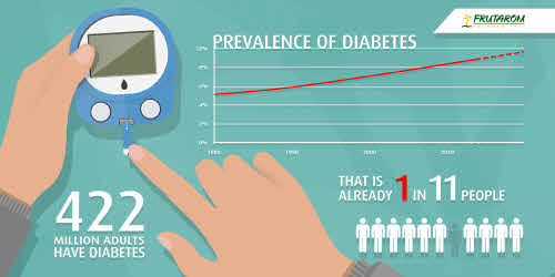 Infographic on Type 2 Diabetes