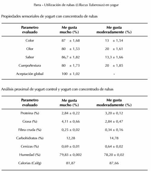 analisis yogur tuberculo rubas