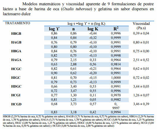 formulas postre lácteo