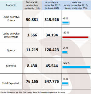 exzportaciones lacteas uruguay
