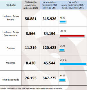 exzportaciones lacteas uruguay