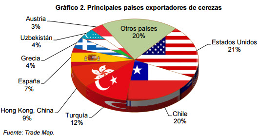 Exportadores Cerezas