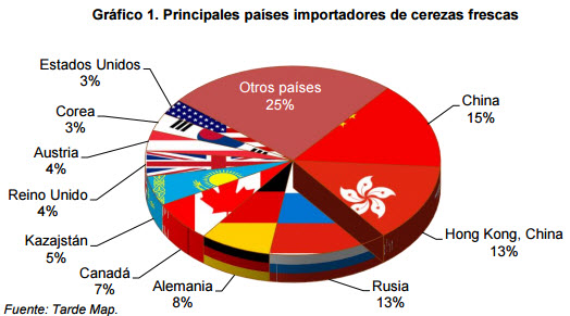 Importadores Cerezas