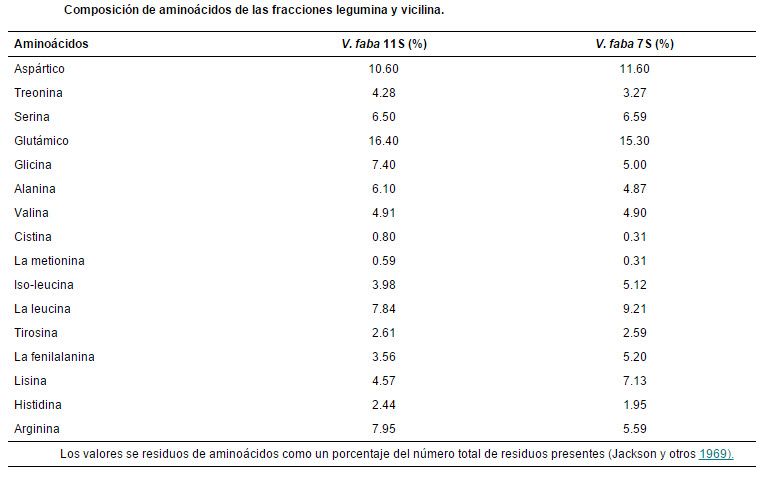 aminoaciodos legumina