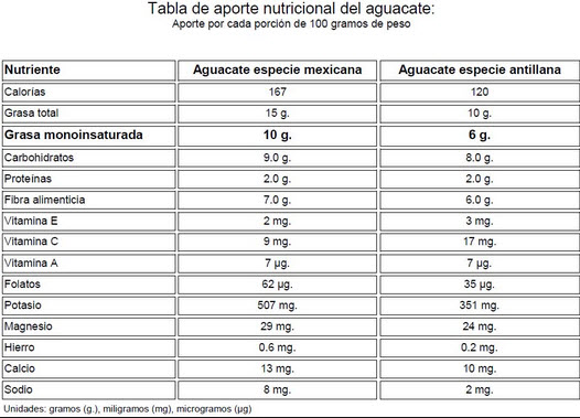 aporte nutricional aguacate palta