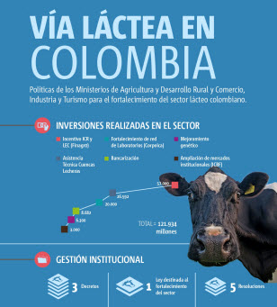 lacteos en colombia