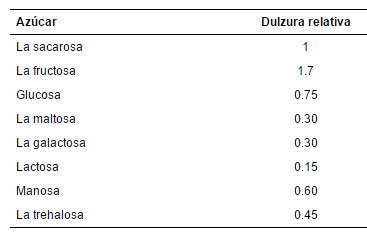 variedad de azucares