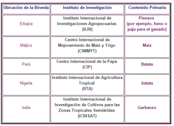 Bobedas semillas bioseguridad