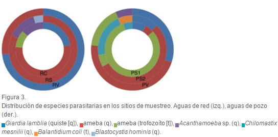 Distribucion de especies parasitarias