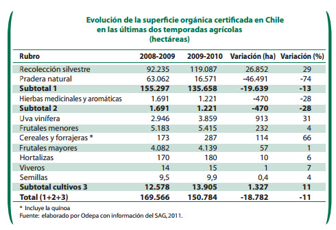 Evolucion certificacion organica chile