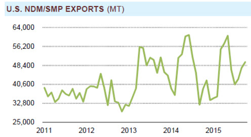 exportaciones USA