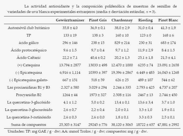 perfil fenólico y actividad antioxidante del extracto de uva blanca