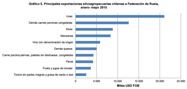 Chile Rusia exportaciones importaciones vodka
