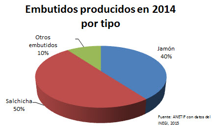 Embutidos producidos 2014