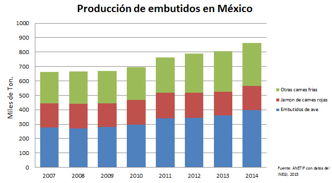 Produccion Embutidos 2014