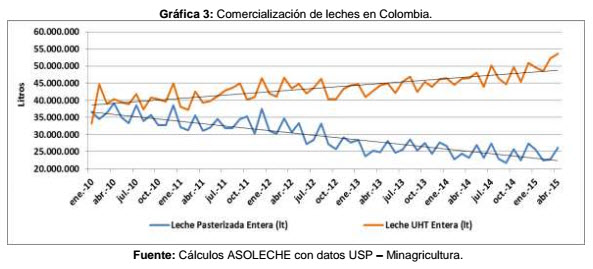 comercializacion de leche colombia