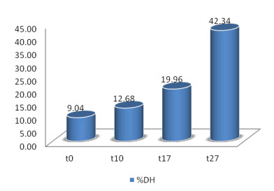 Grado de hidrólisis de proteínas (% DH) ensilaje durante el proceso de fermentación (t: día)