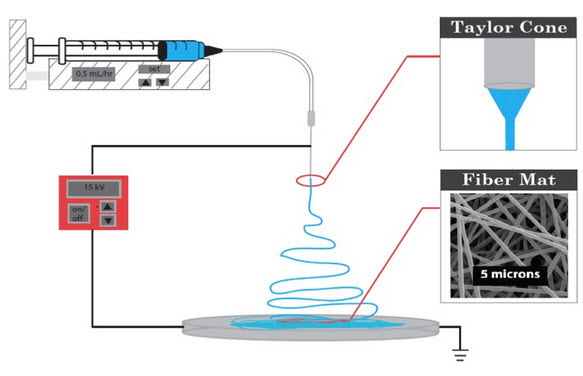 Electrospinning