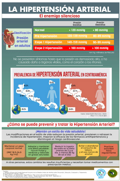 Hipertension Arterial Centro America
