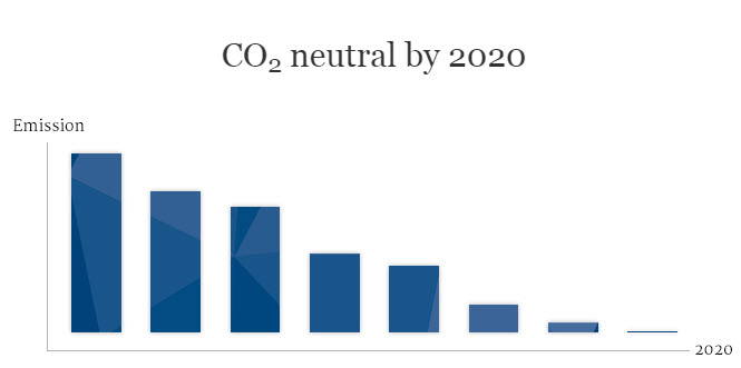 Palsgaard CO2