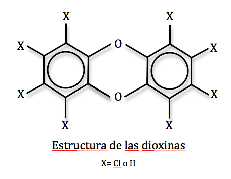 dioxinas