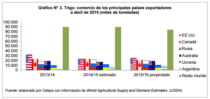 exportacion ttrigo 2015
