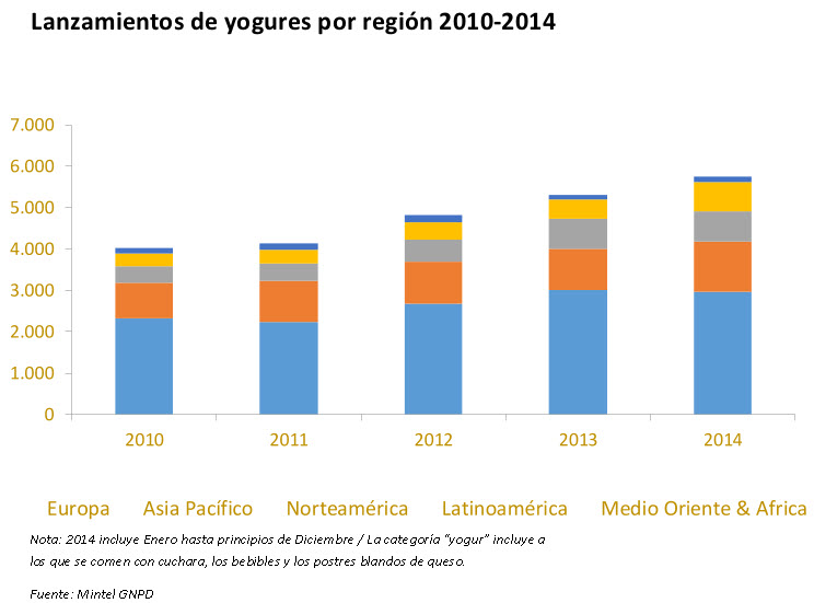 yogures 2014 2015