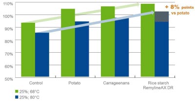 BENEO Graph ImprovedTotalYield RiceStarch 2015