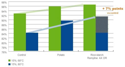 BENEO Graph ImprovedYieldPhosphateFreeSystem RiceStarch 2015