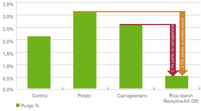 BENEO Graph ReducedPurgeWithRiceStarch 2015 1