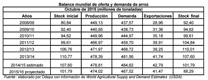 Balance mundial oferta demanda arroz