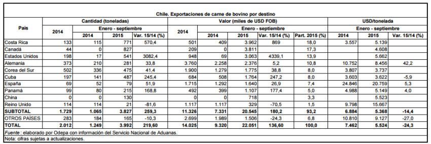 Exportaciones carne bovina Chile