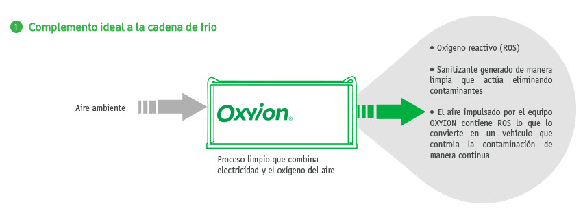 Oxyion seguridad alimentaria