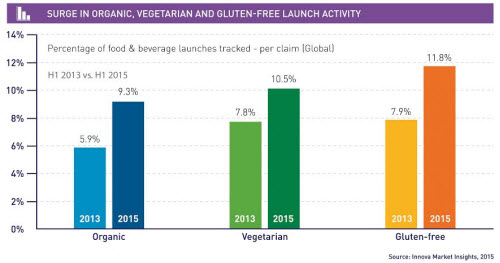 Tendencias de alimentación para 2016