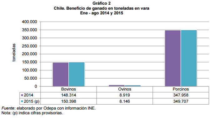 beneficio ganado chile