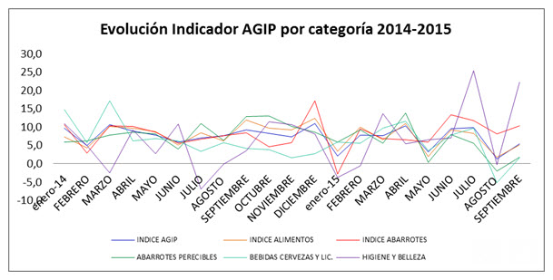 evolucion indicador AGIP 2015