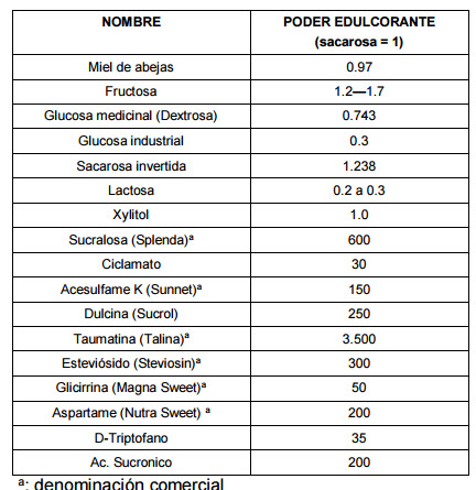 poder edulcorantes sobre alimentos