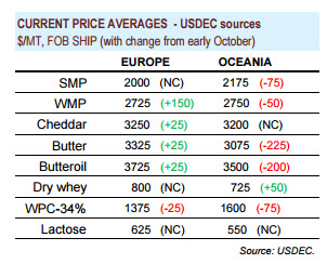 precio usdec lacteos