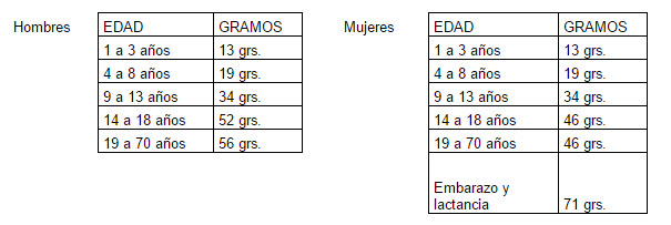 rango eddad por gramos