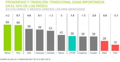 Kantar Worlpanel Latam tendencias compra evolucion