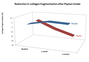 reduccion de colageno Peptan