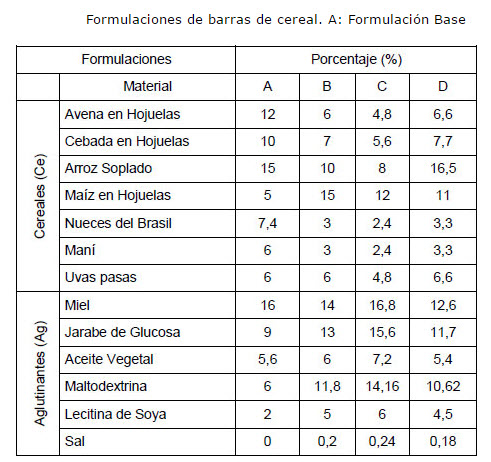 formulacion barra cereales