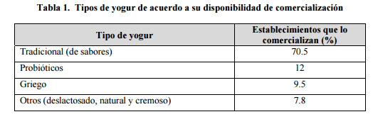 tipo yogur elegido por consumidor