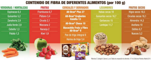 Más fibra ayuda en la salud digestiva, perdida de peso y prevenir enfermedades