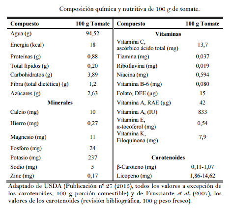 Composicion Quimica Tomate