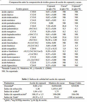 comparacion acidos grasos capoazu cacao