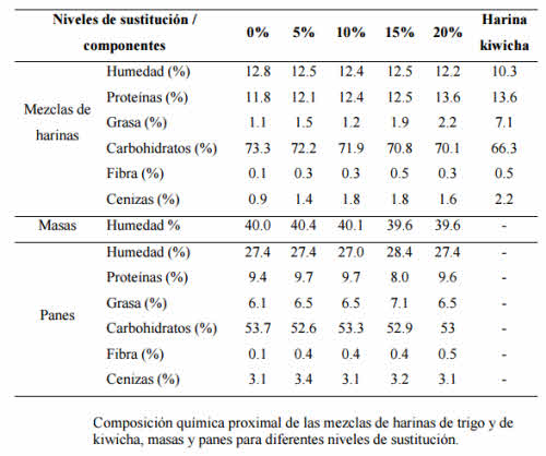 Composición química pan kiwicha