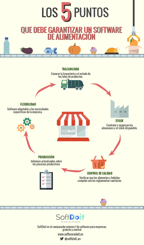 Infografia Alimentacion SoftDoit